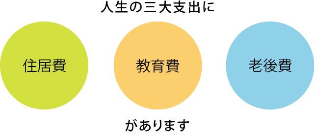 三大支出とのバランスをよく考えて予算を決めることが大切