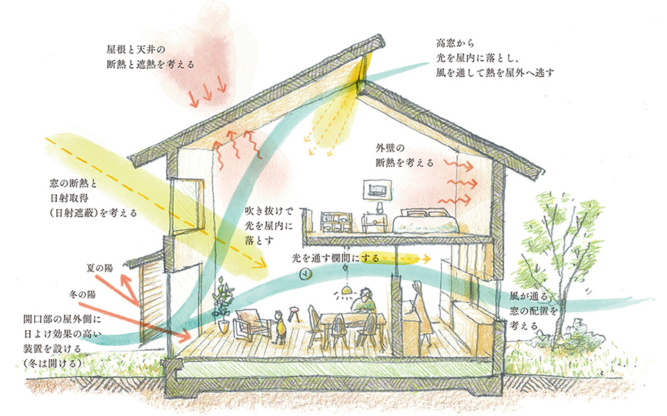 パッシブデザインの基本原理