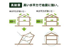 1.	高耐震性